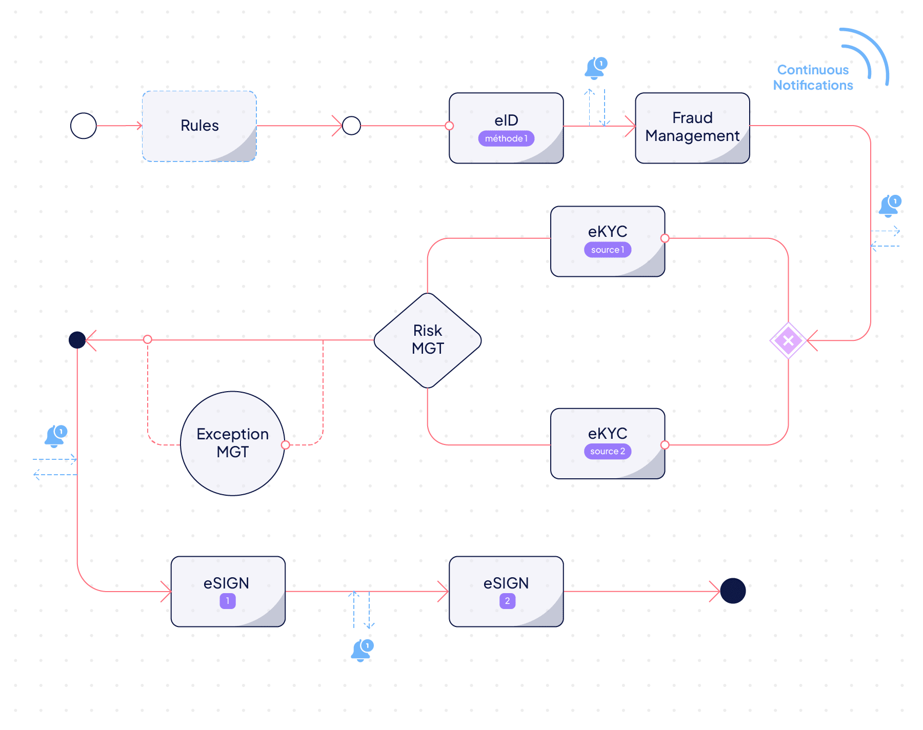 SaaS Digital Onboarding Platform for financial services